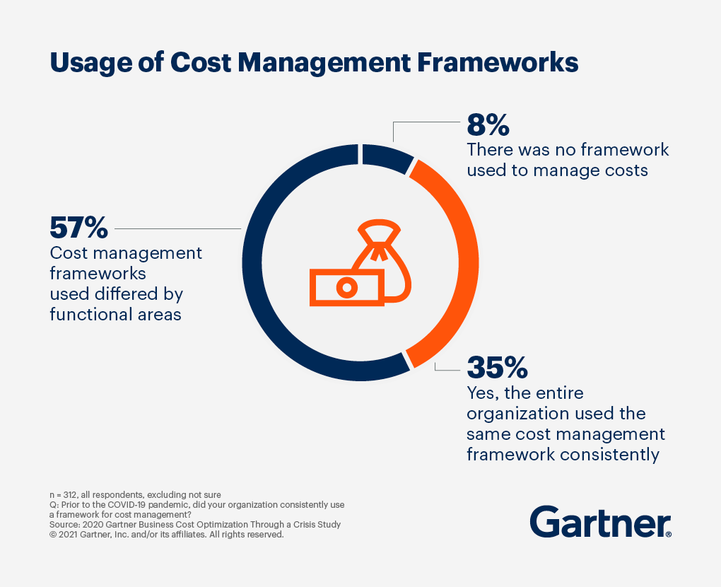 According to the 2020 Gartner Business Cost Optimization through a Crisis Study, 57% of cost management frameworks used differed by functional areas.