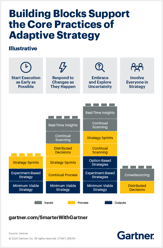 Gartner adaptive strategy framework comprises four core principles that can be established through the use of some or all of nine building blocks that relate to the inputs, outputs and processes that can drive key aspects of adaptive strategy.